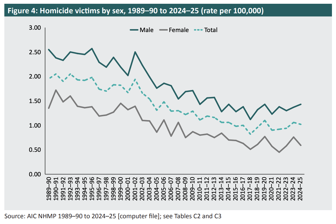 Intimate Partner Homicide in Australia Continues Long-Term Decline, But Work Remains